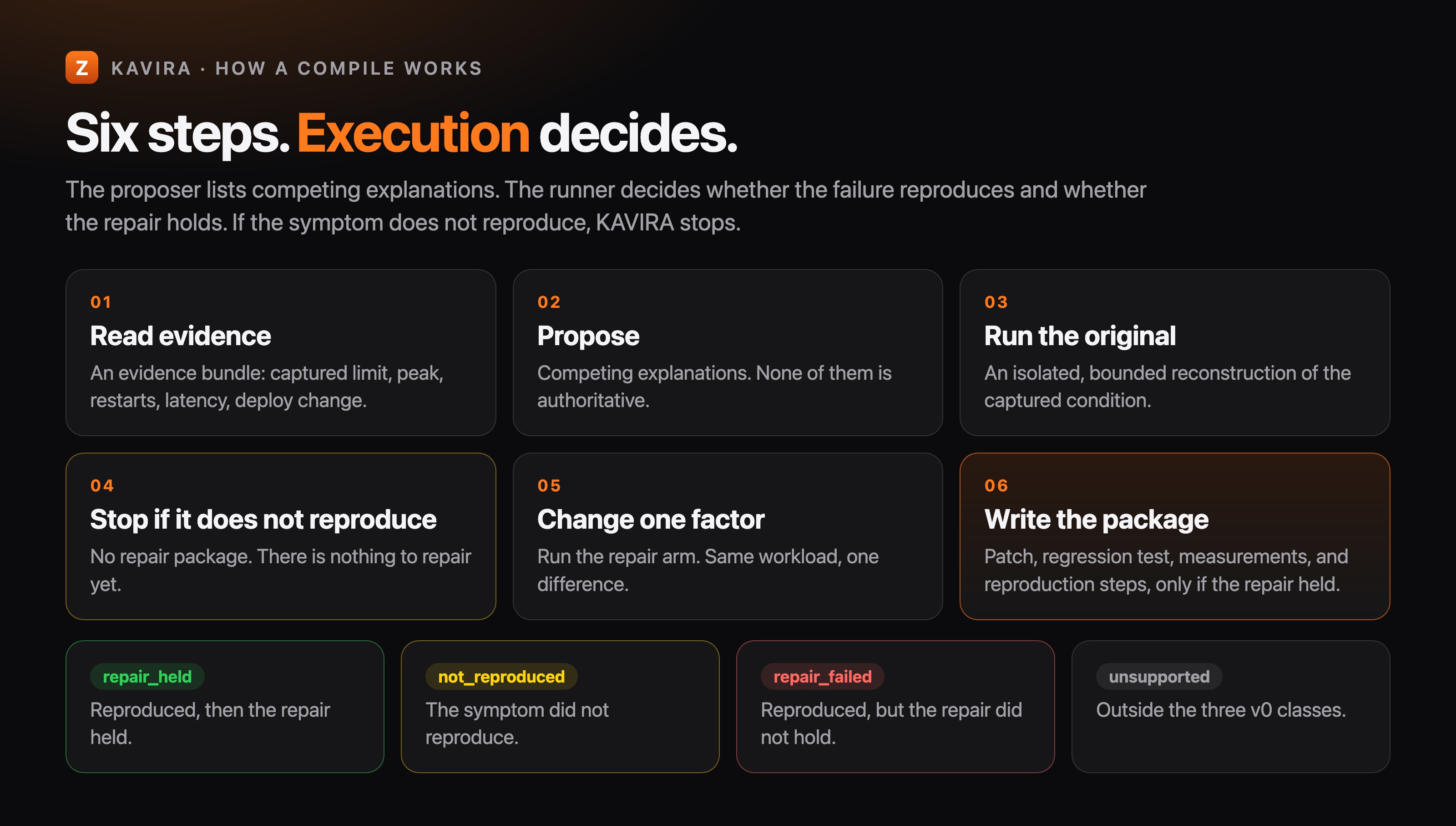 Six steps: read evidence, propose, run the original, stop if it does not reproduce, change one factor, write the package. Verdicts: repair_held, not_reproduced, repair_failed, unsupported.