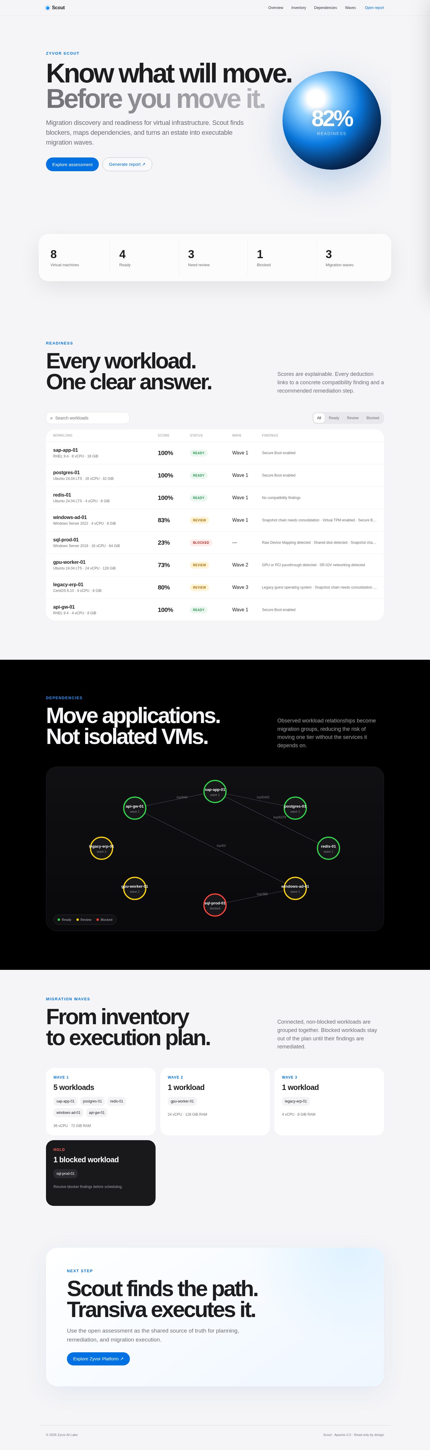 Zyvor Scout dashboard — readiness scoring, dependency graph, and migration waves
