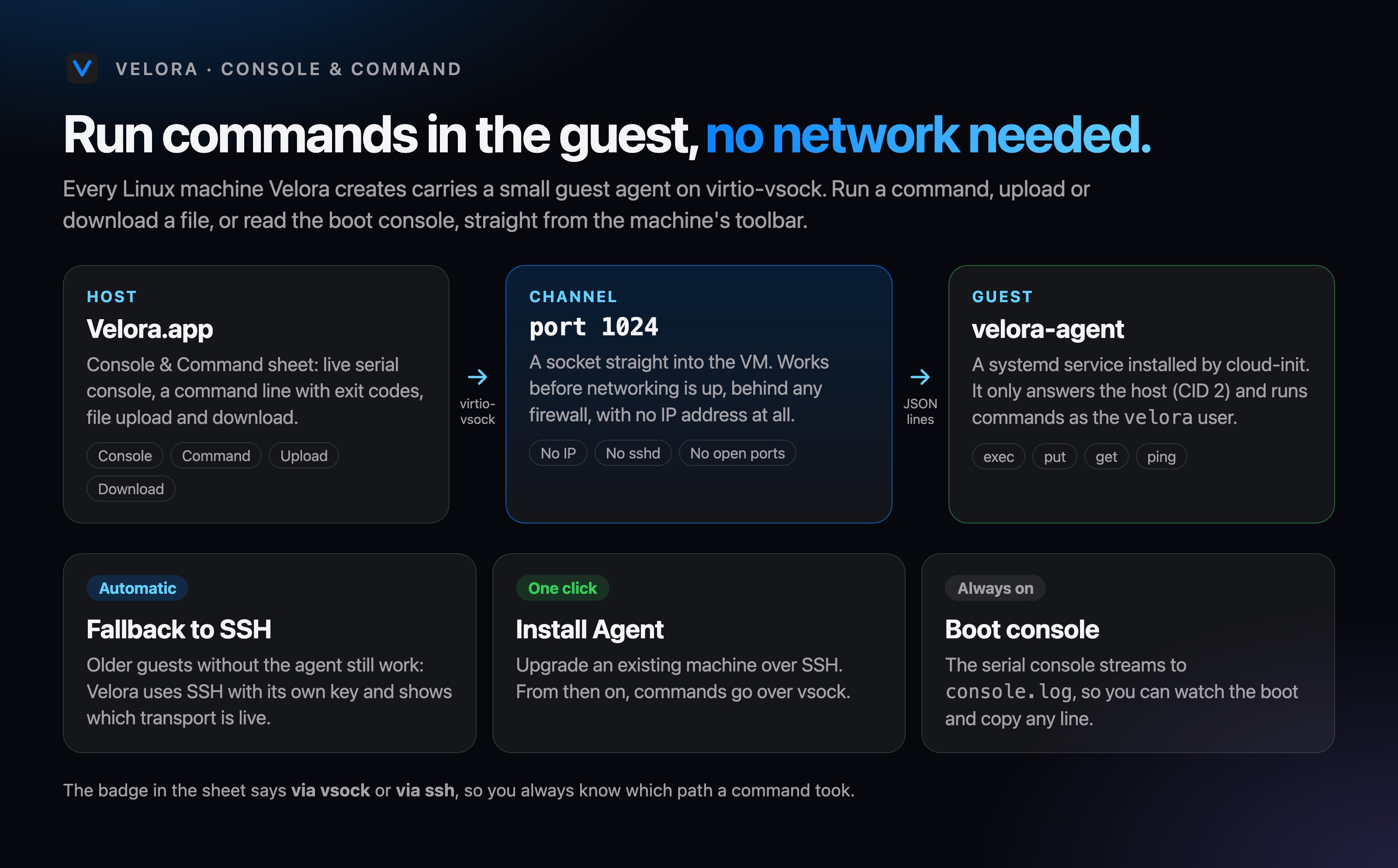 Run commands in the guest with no network: Velora.app talks to velora-agent over virtio-vsock port 1024, with SSH as the fallback.