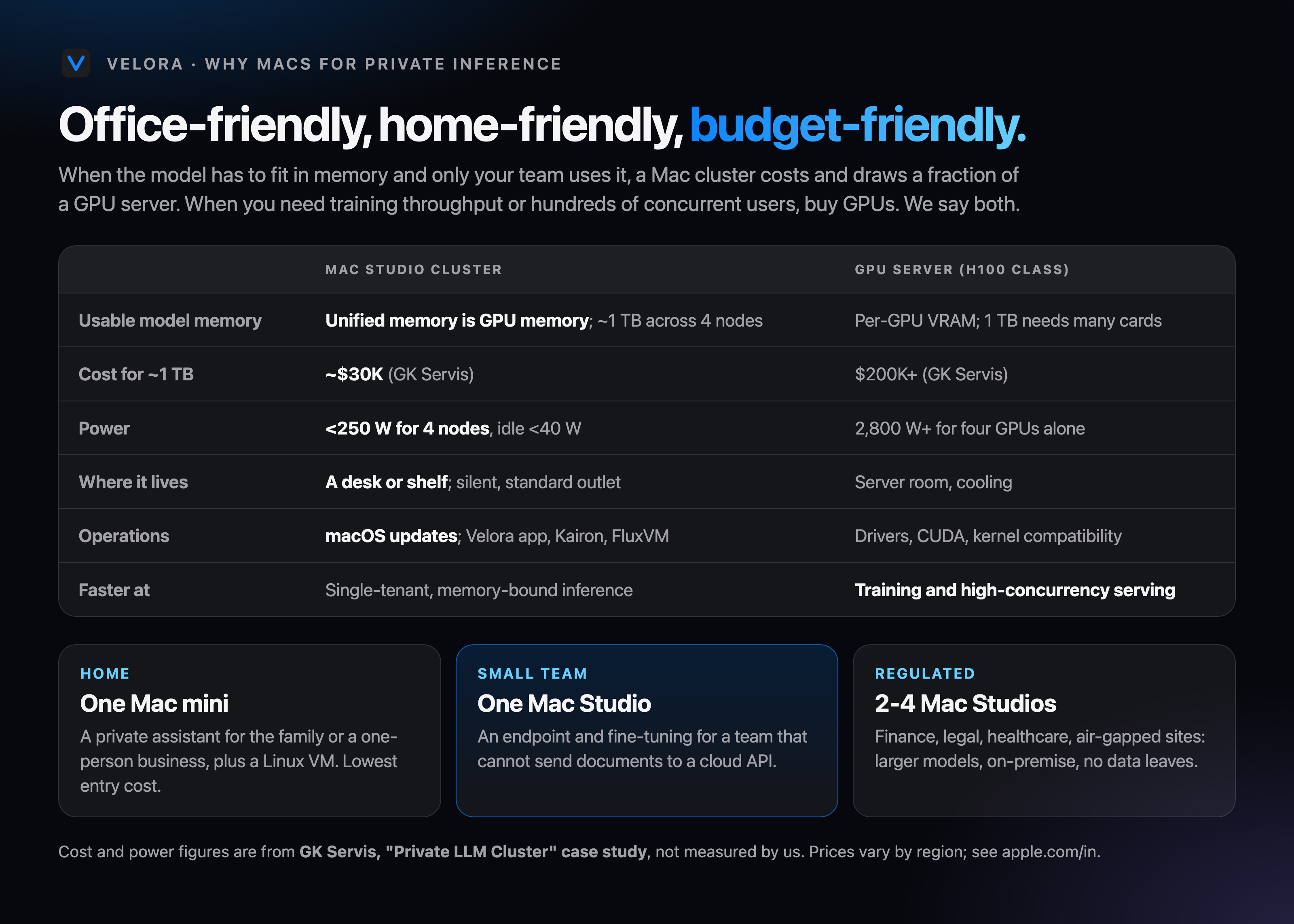 A Mac Studio cluster compared with a GPU server on memory, cost, power and operations.