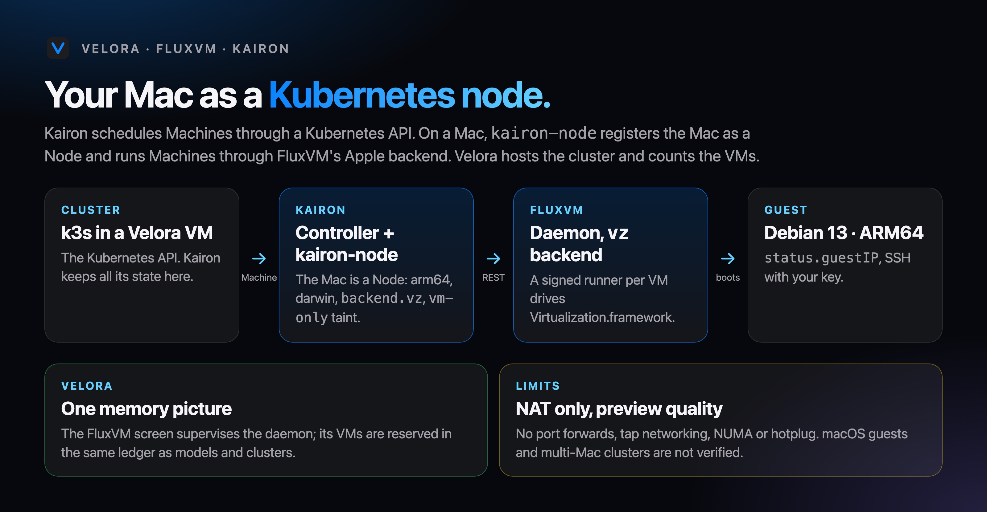 Kairon schedules a Machine onto the Mac node, FluxVM boots it on Virtualization.framework.