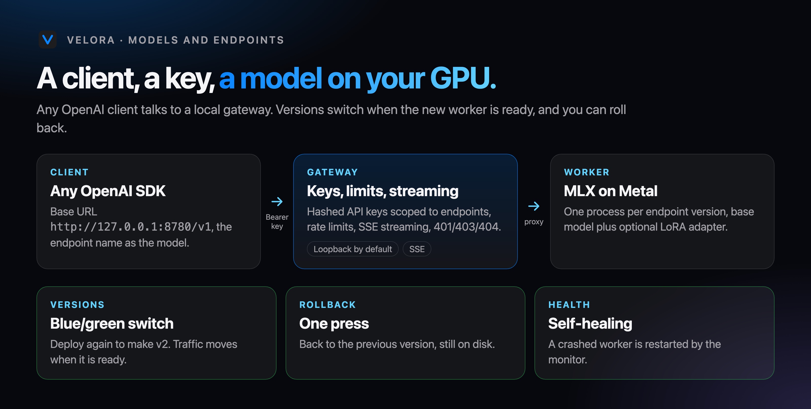 A client calls the gateway with a key, which proxies to an MLX worker on the GPU.