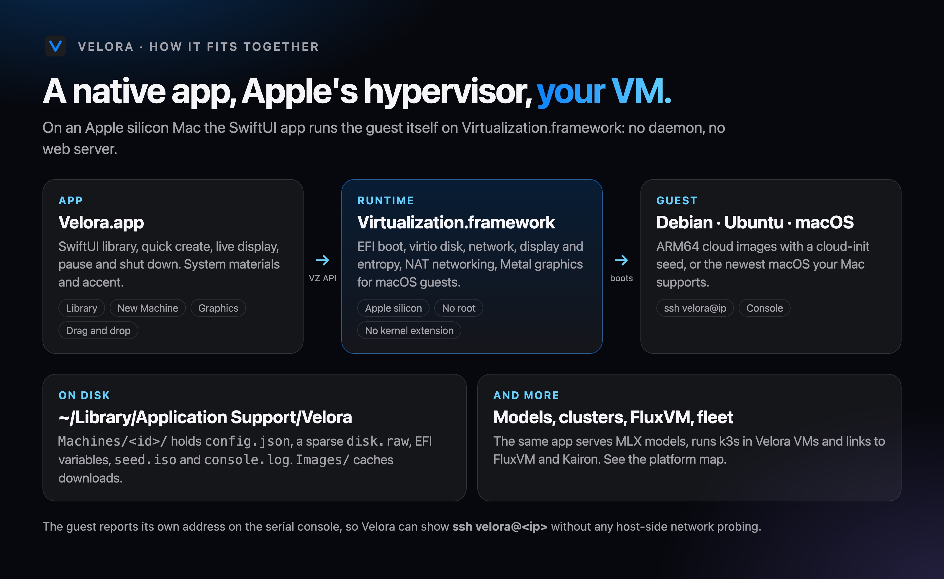 Velora.app drives Virtualization.framework, which boots Debian, Ubuntu or macOS.