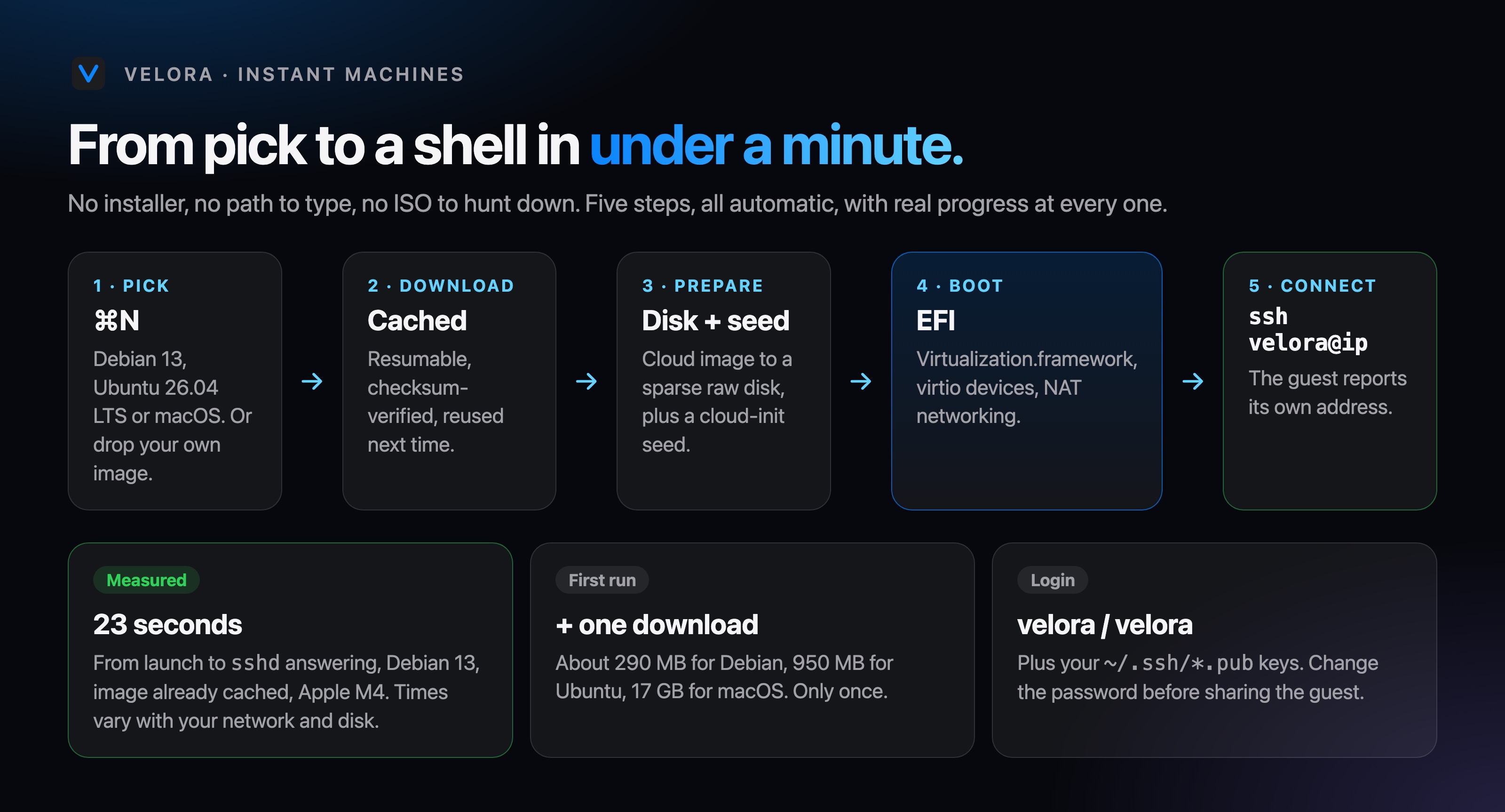 Pick, download, prepare, boot, connect.