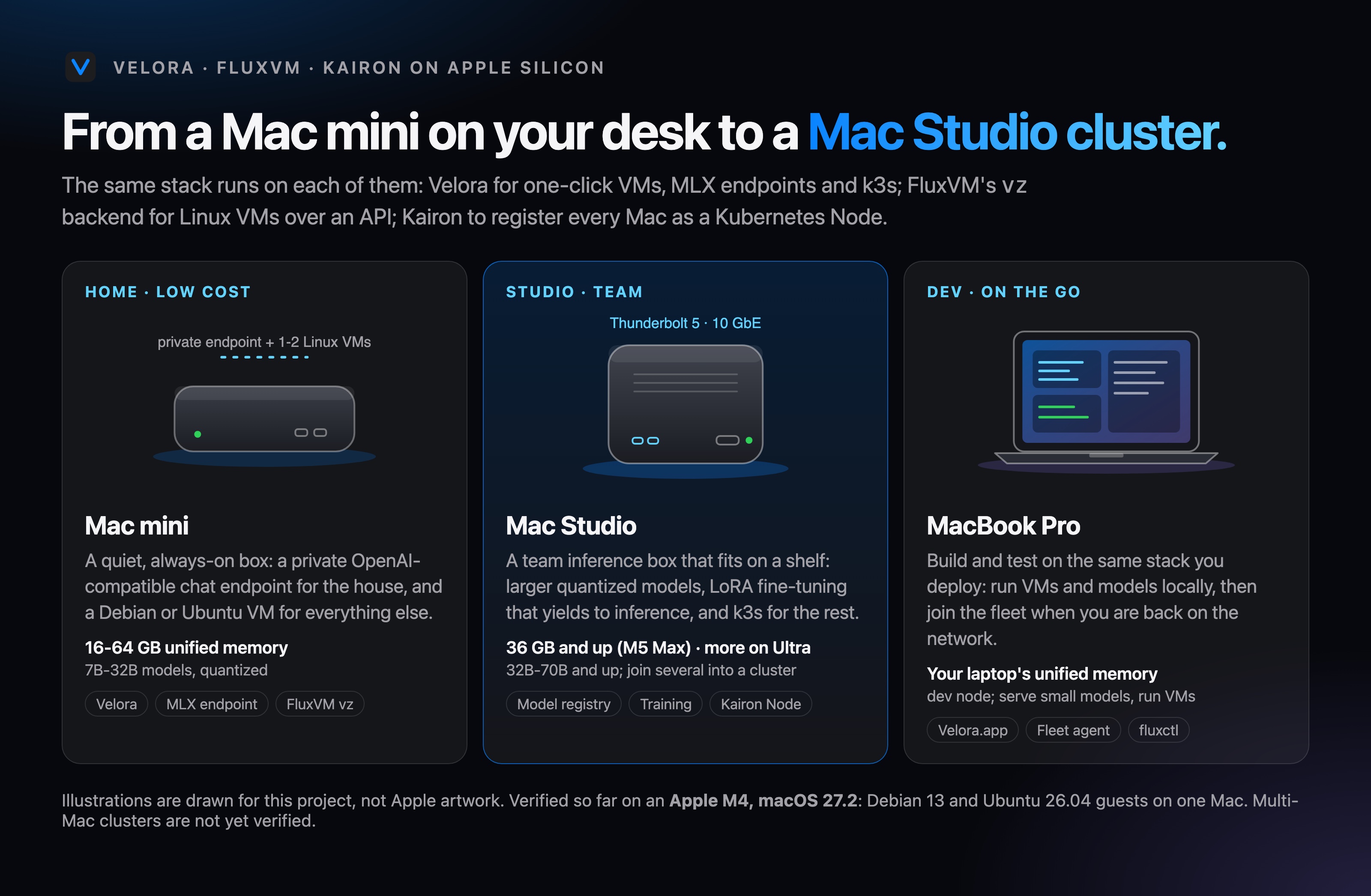Mac mini for home, Mac Studio for a team, MacBook Pro for development, all running Velora, FluxVM and Kairon.