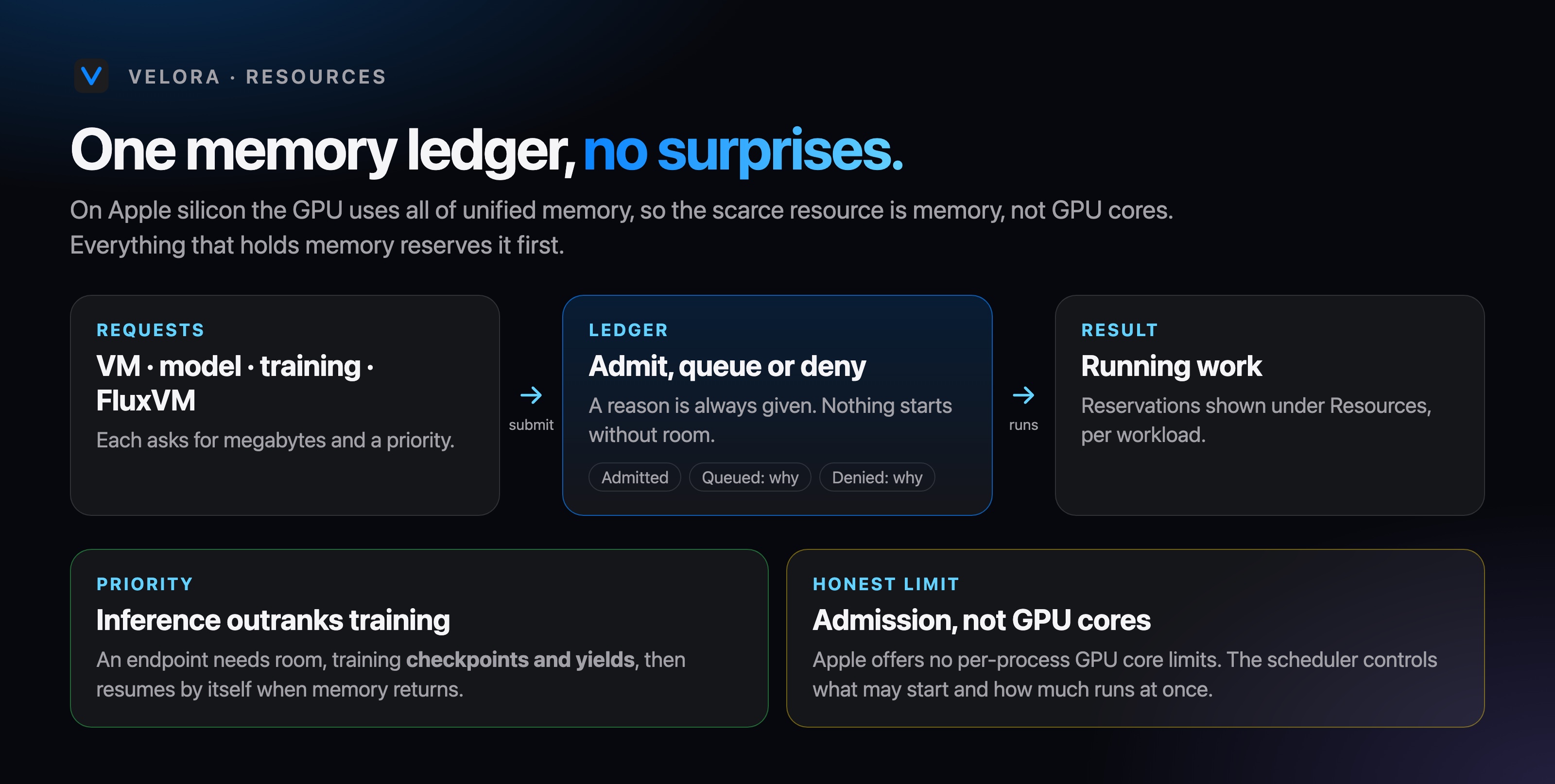 Requests from VMs, models, training and FluxVM are admitted, queued or denied by one ledger.