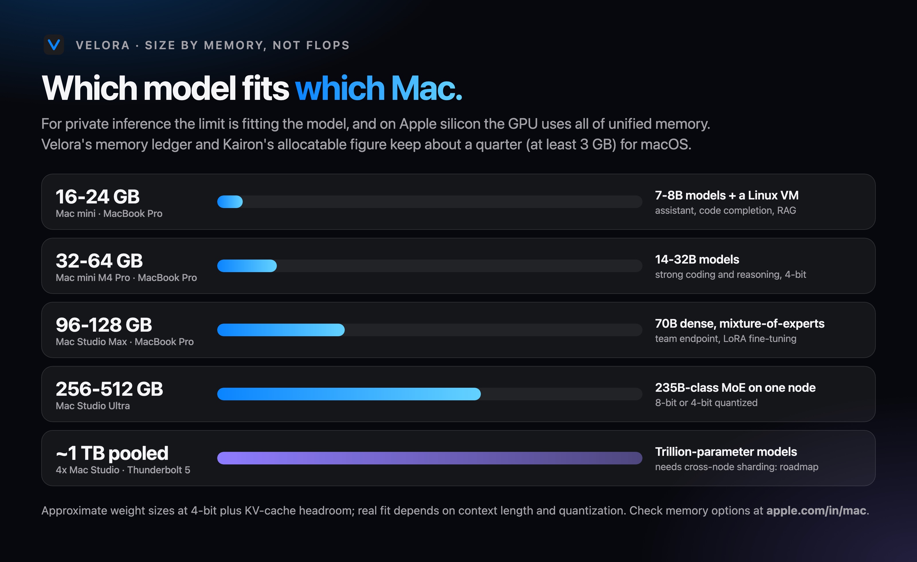Which model fits which Mac, from 16 GB to about 1 TB pooled.