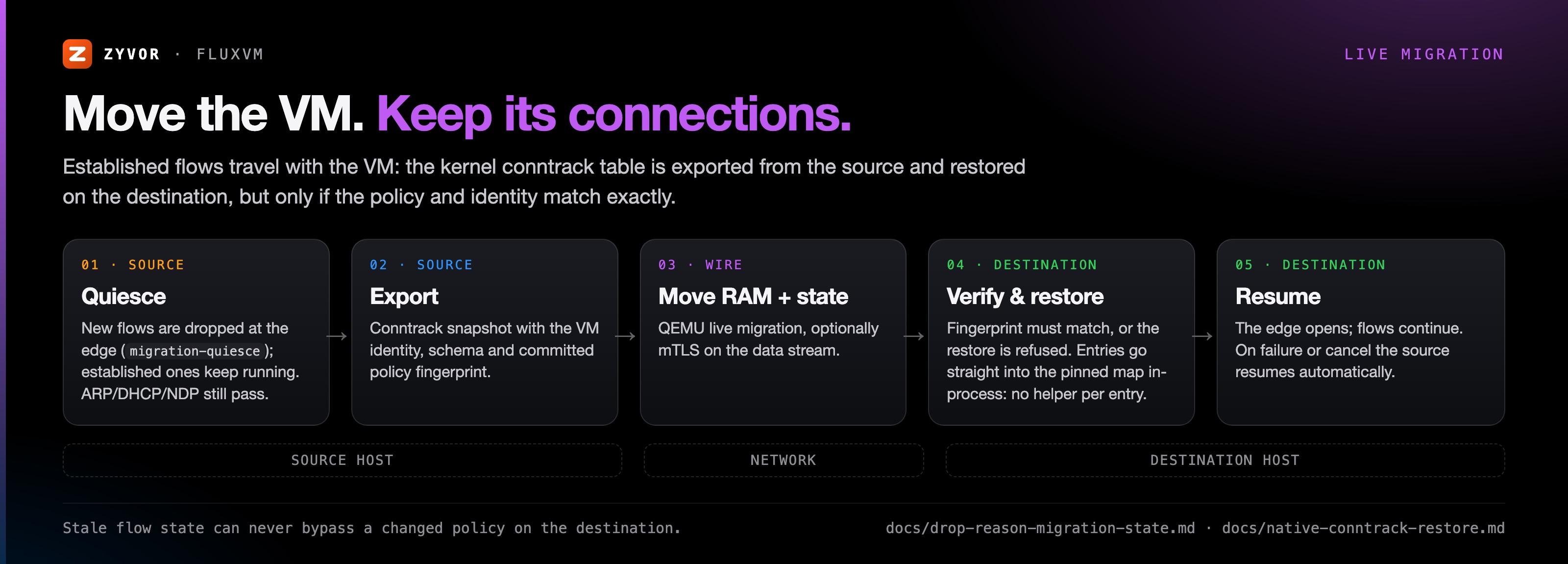Move the VM, keep its connections