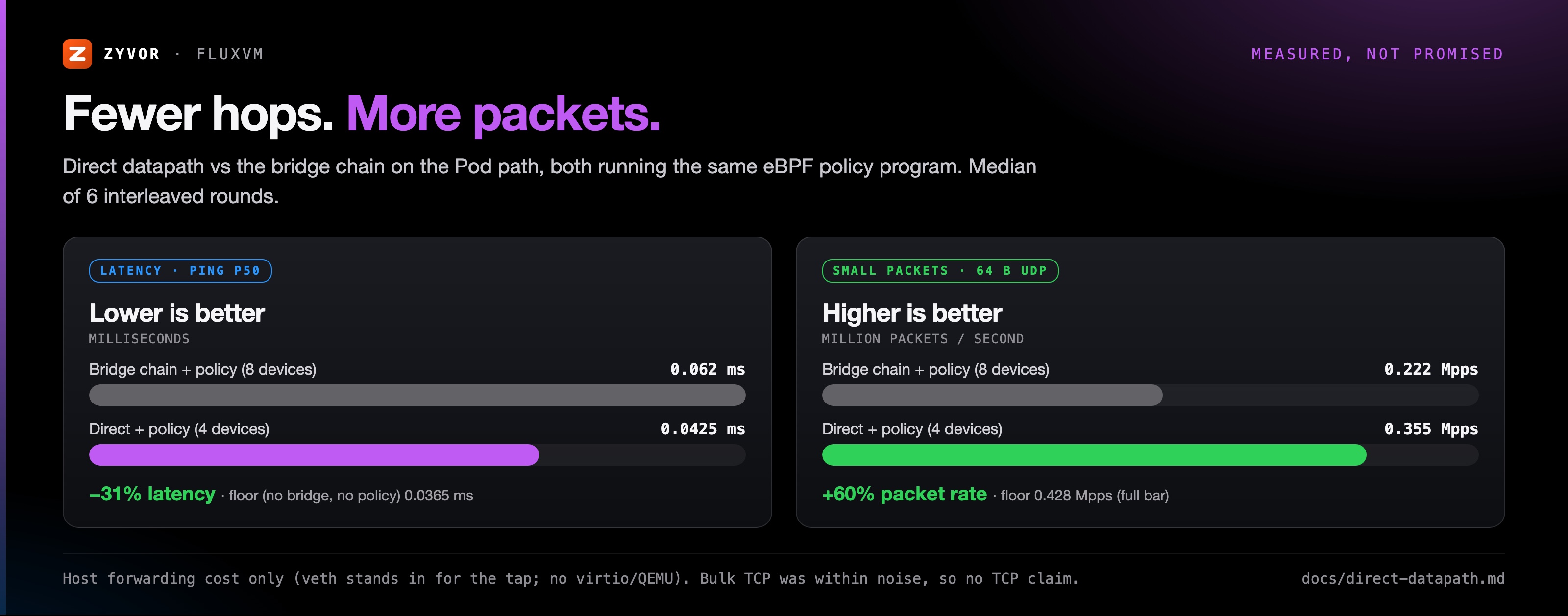 Fewer hops, more packets