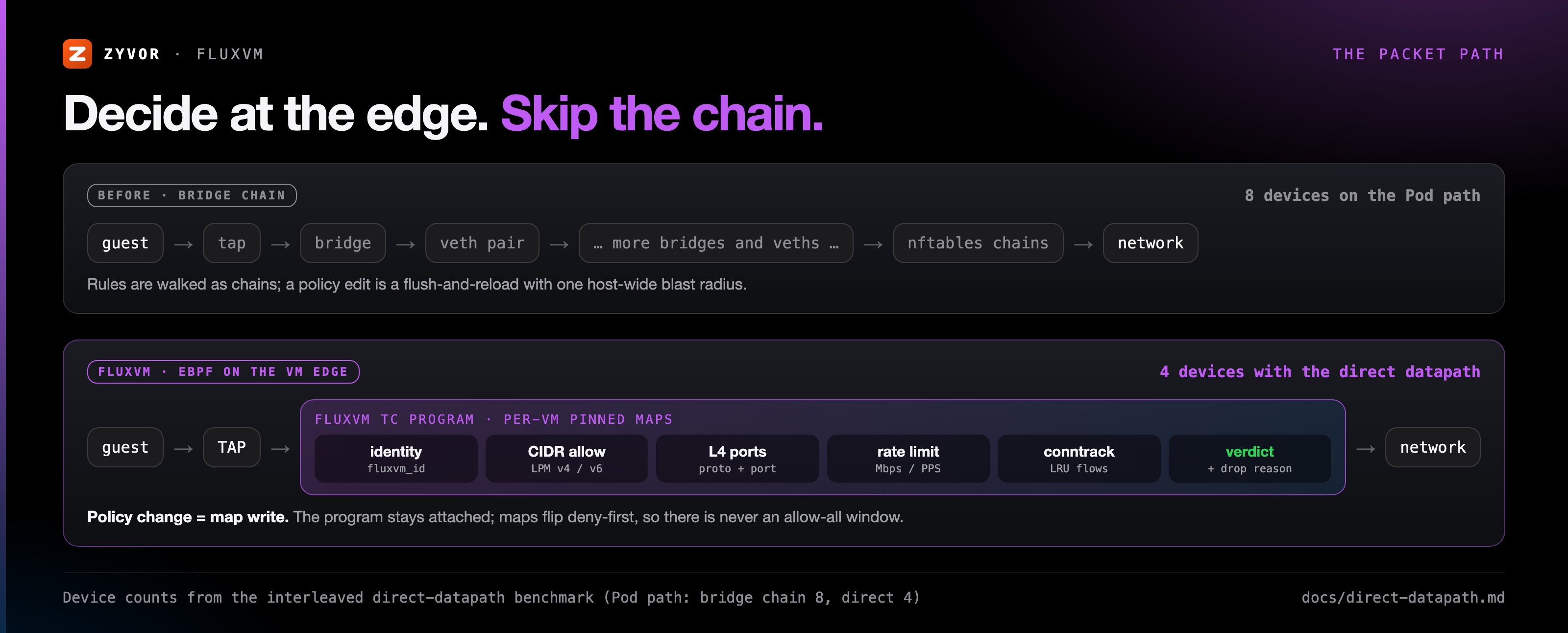 Decide at the edge, skip the chain