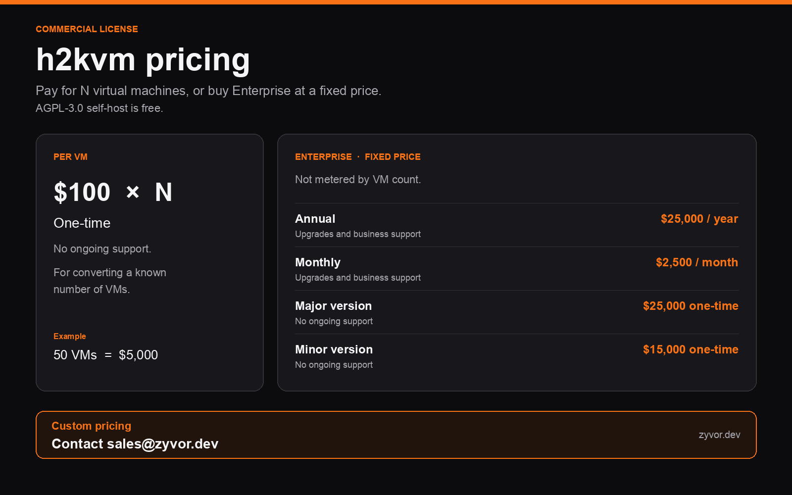 h2kvm commercial pricing. $100 times N VMs, or Enterprise at a fixed price. Custom pricing: sales@zyvor.dev.