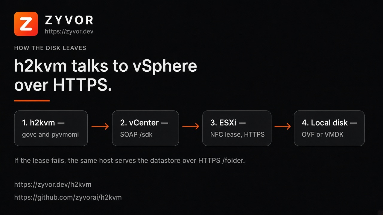 h2kvm talks to vSphere over HTTPS. vCenter SOAP, ESXi NFC lease, then the disk.