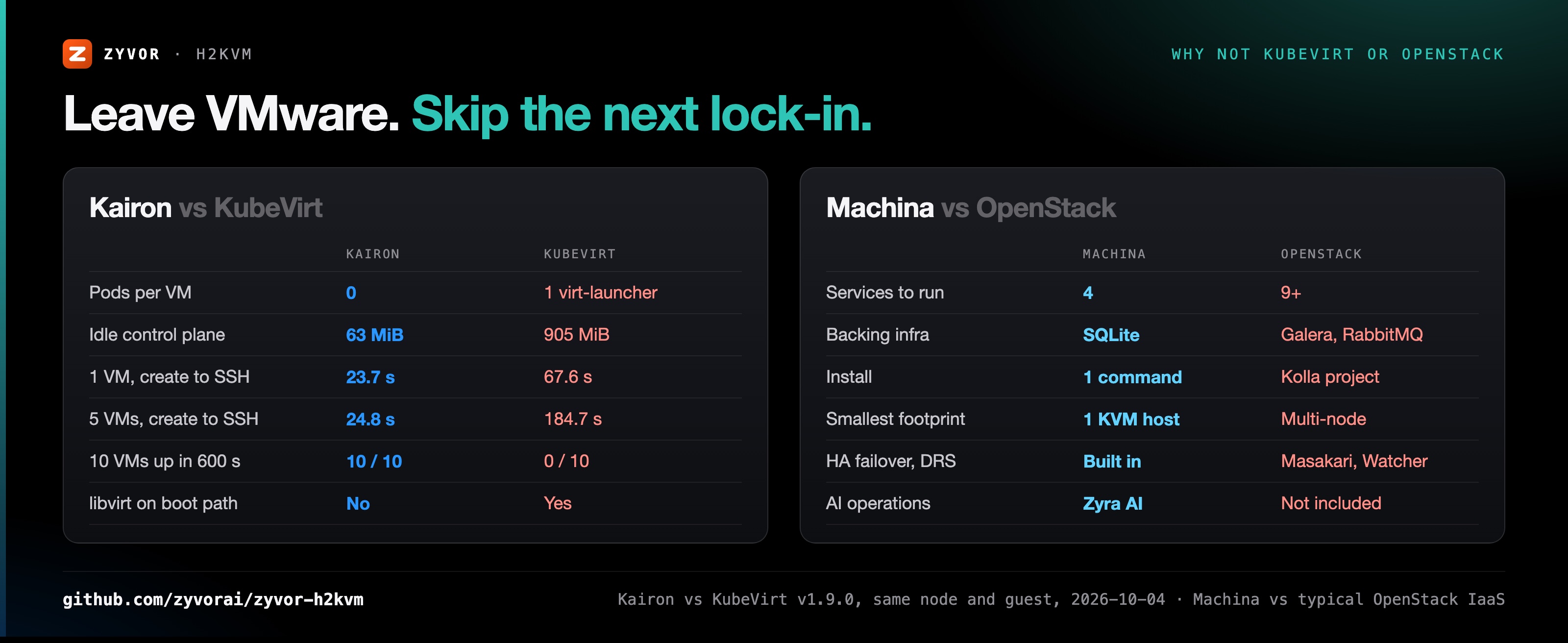 Kairon vs KubeVirt and Machina vs OpenStack, side by side
