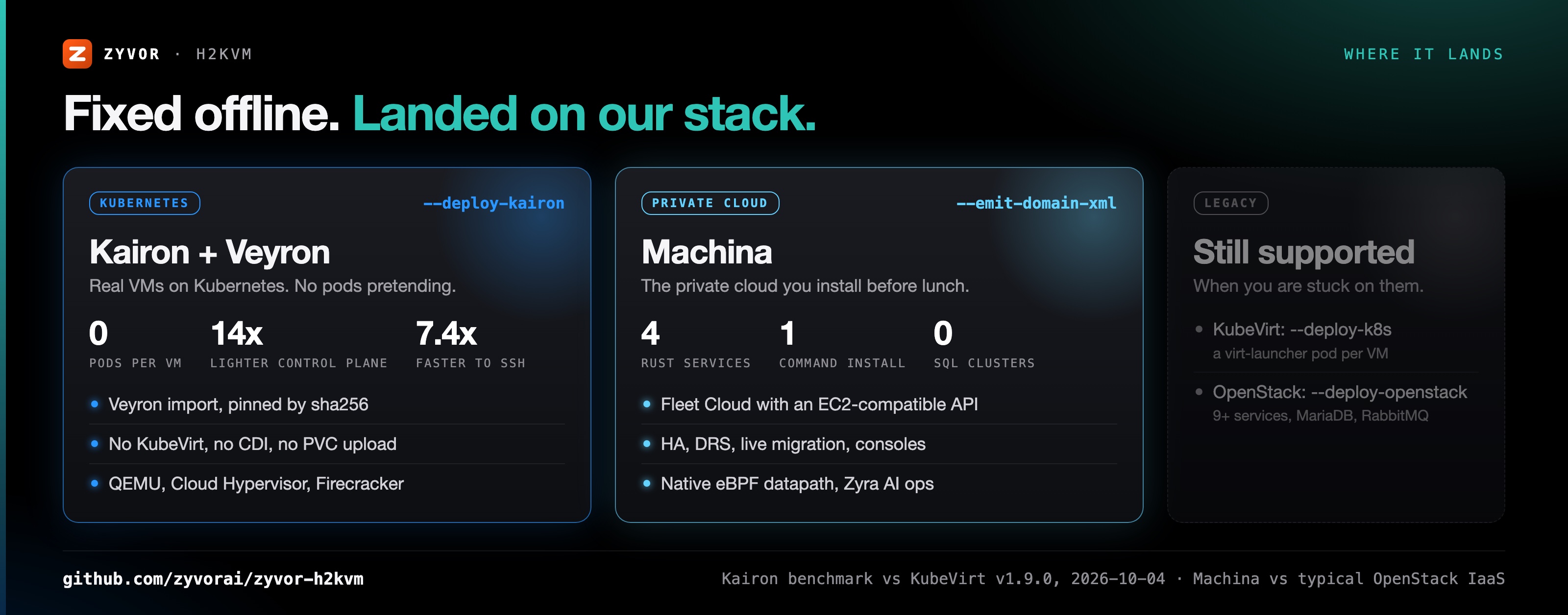 Where it lands: Kairon + Veyron on Kubernetes, Machina as the private cloud, KubeVirt and OpenStack as legacy targets