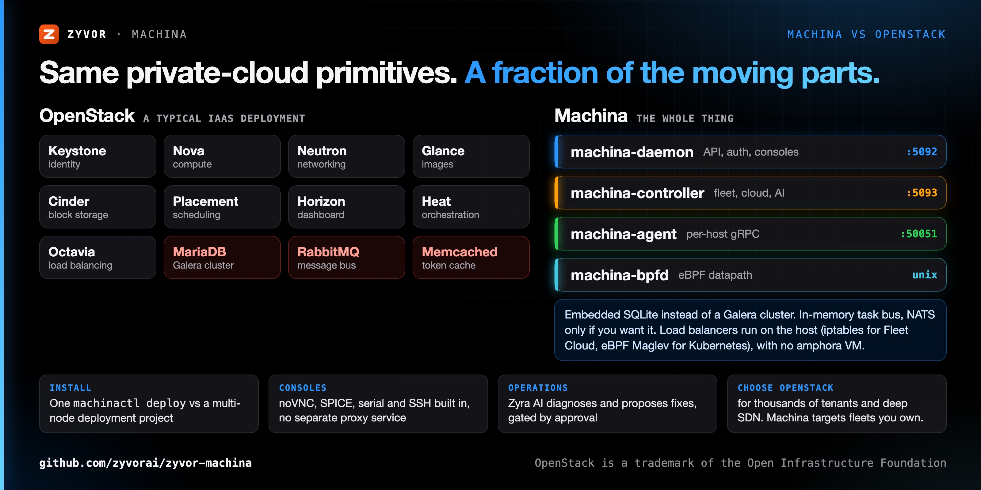 Machina vs OpenStack