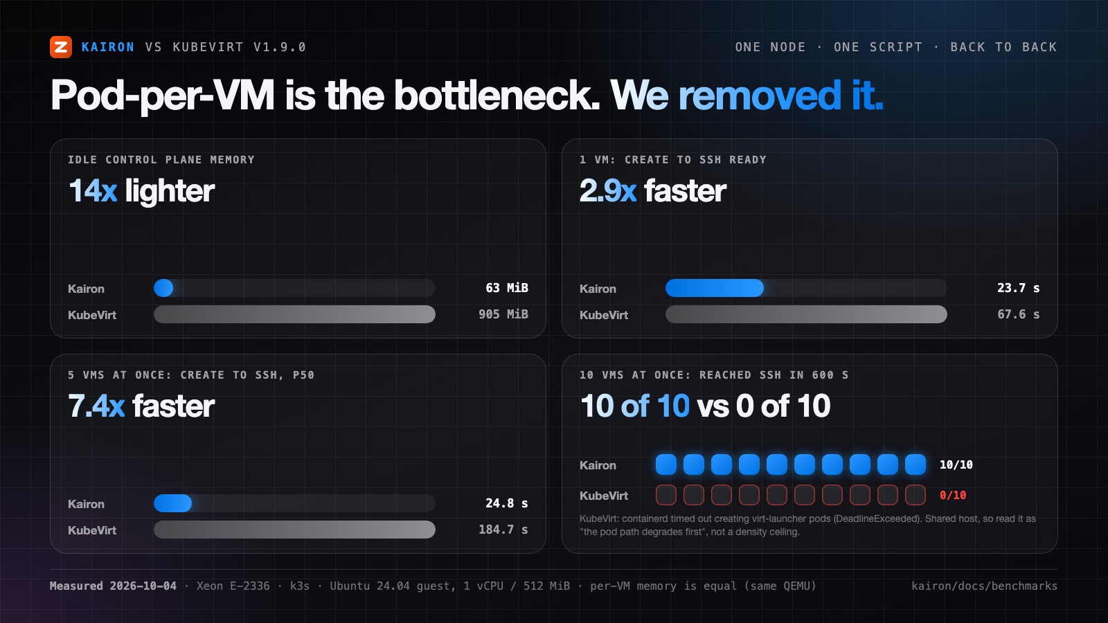 Kairon vs KubeVirt benchmark