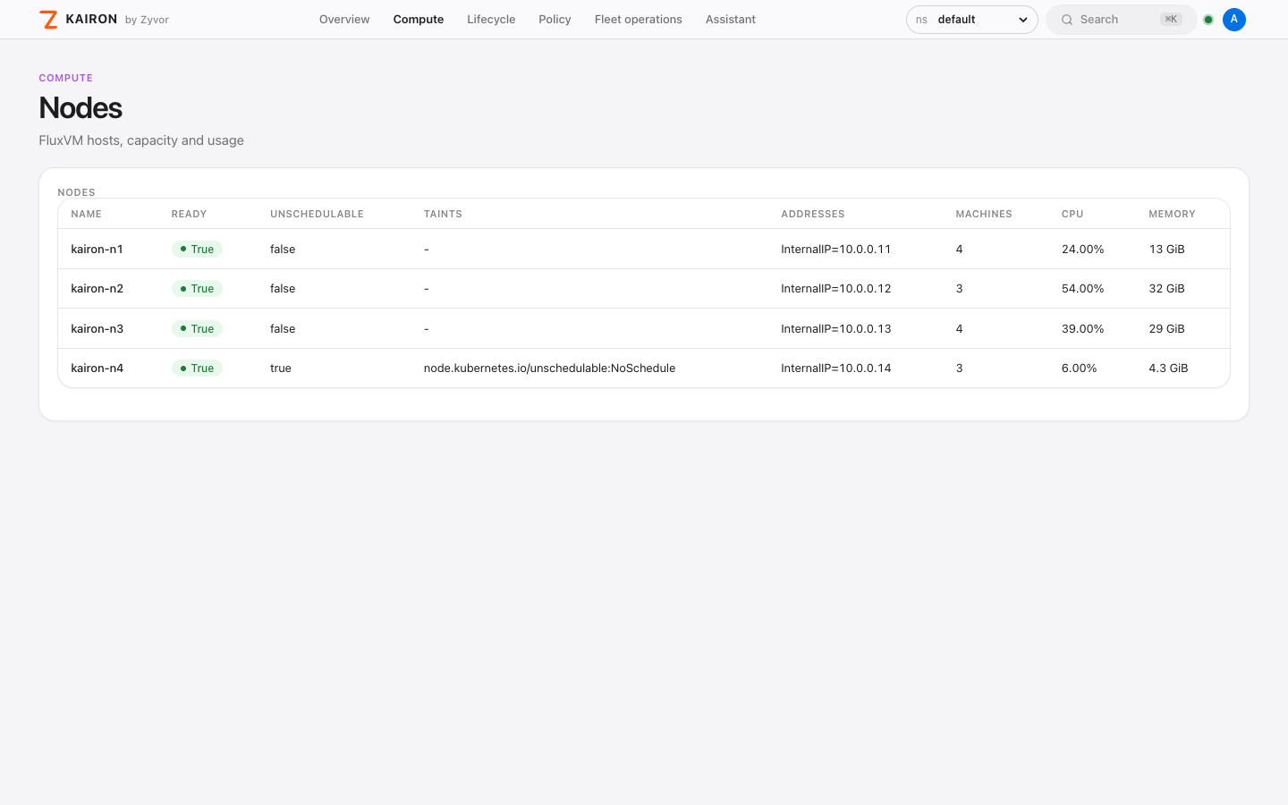 Nodes: capacity and usage
