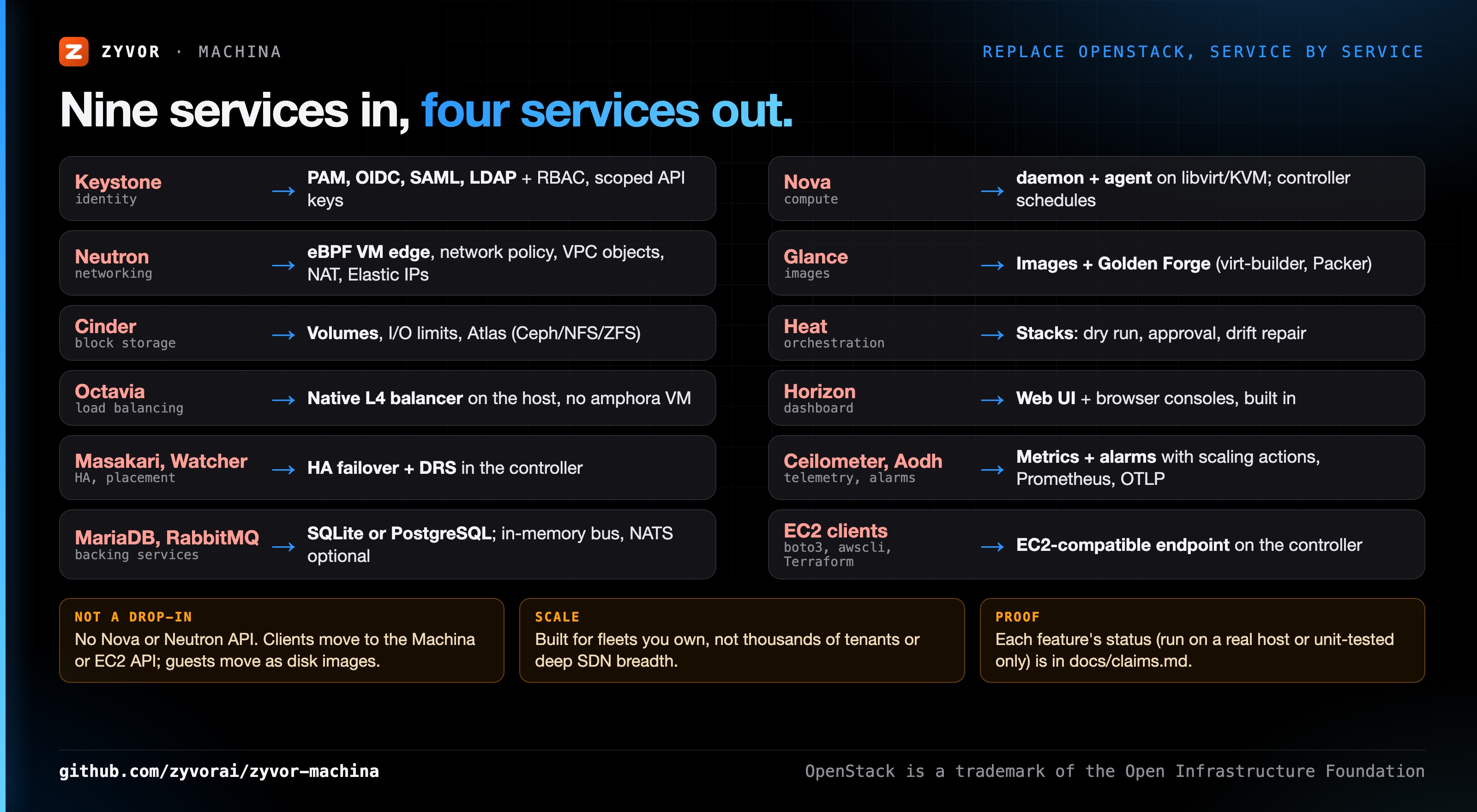 Each OpenStack service and what replaces it in Machina