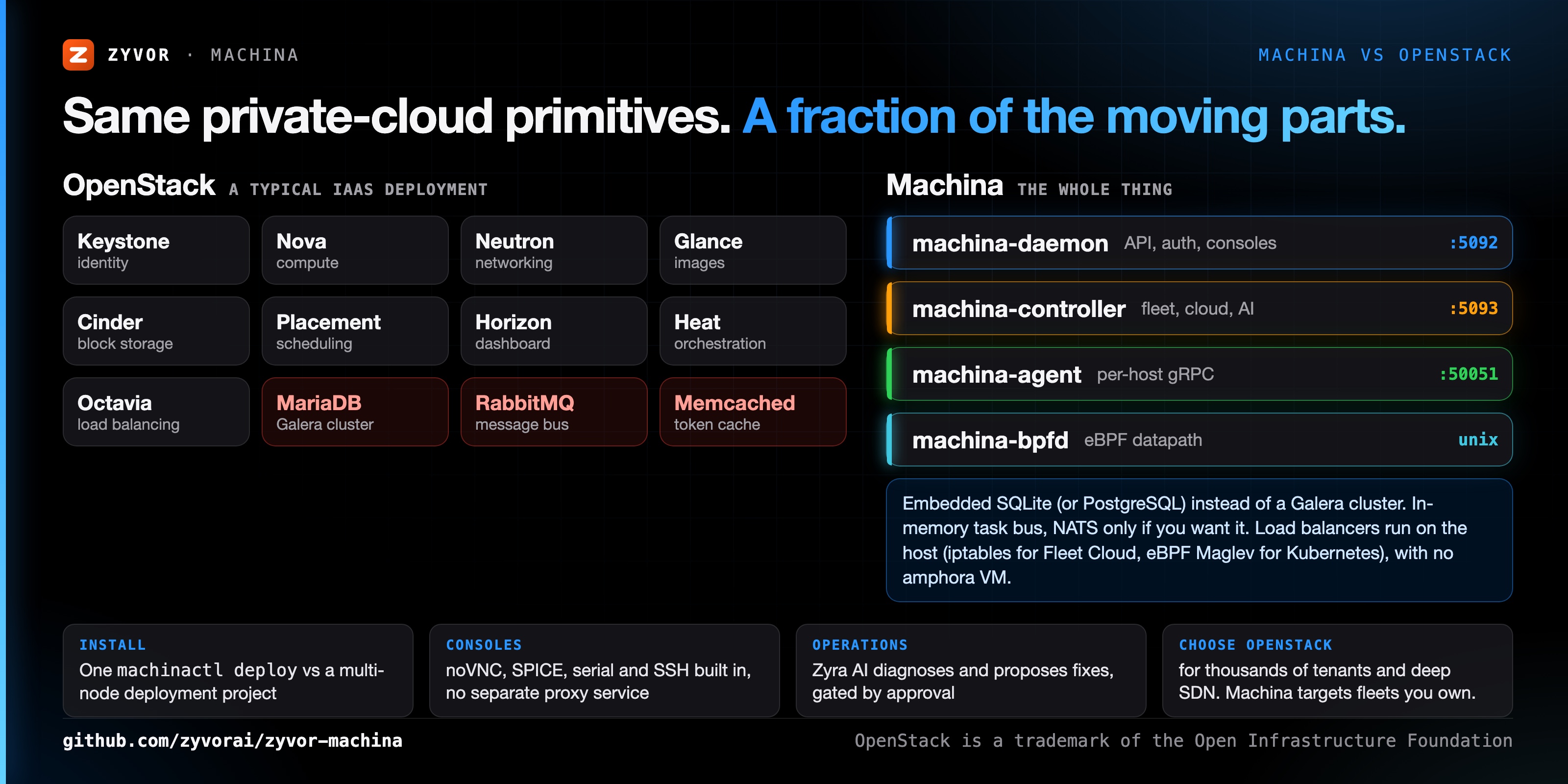 Machina vs OpenStack