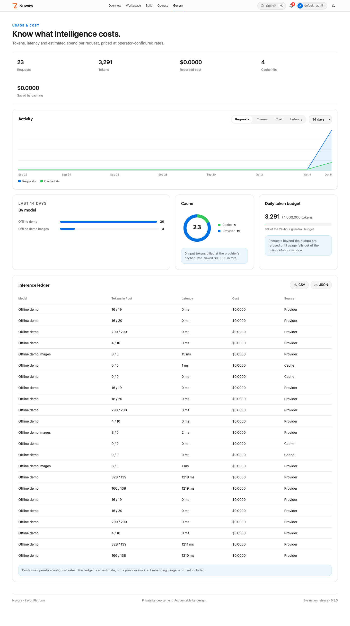 Usage & cost