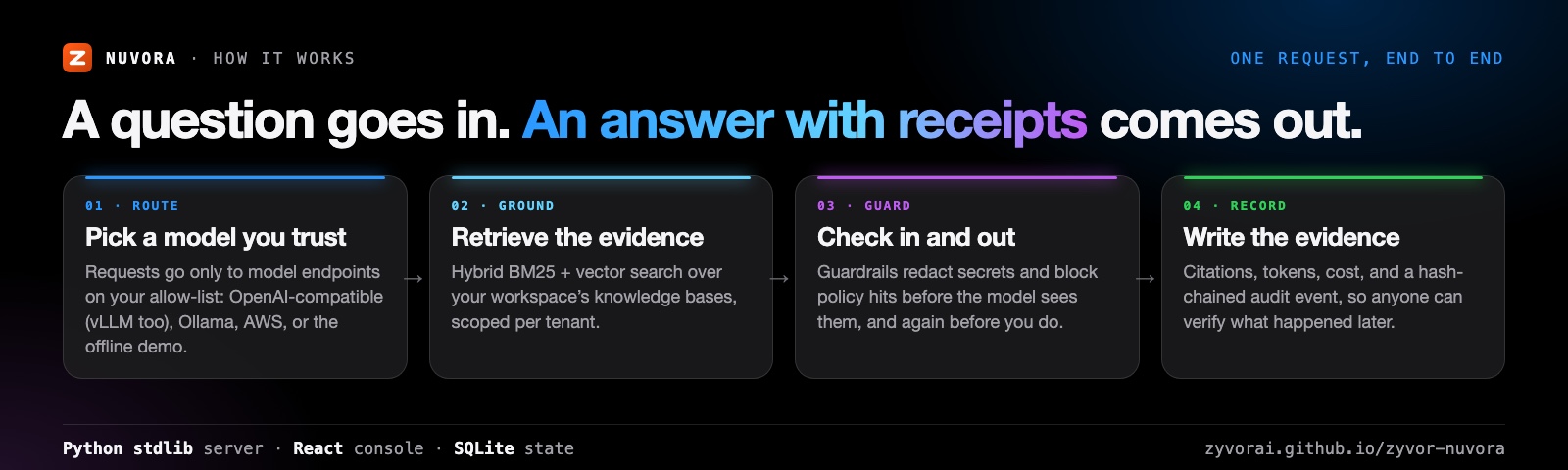 How a request flows through Nuvora