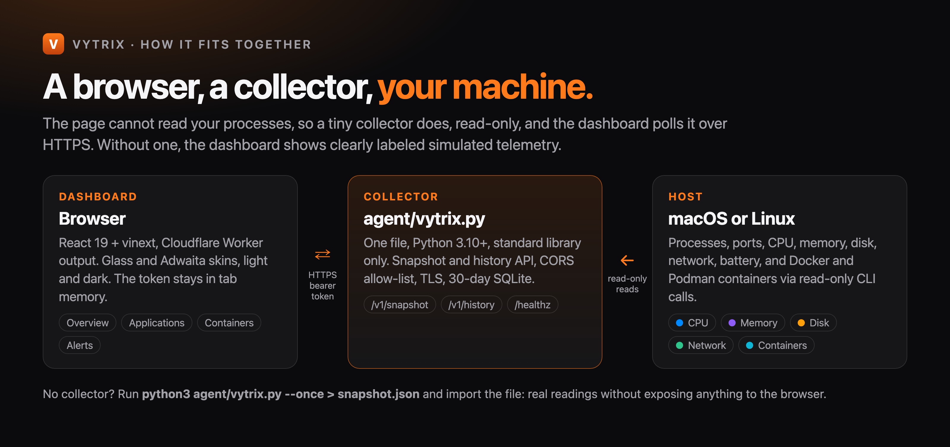 The dashboard talks to a read-only collector over HTTPS with a bearer token; the collector reads the host.