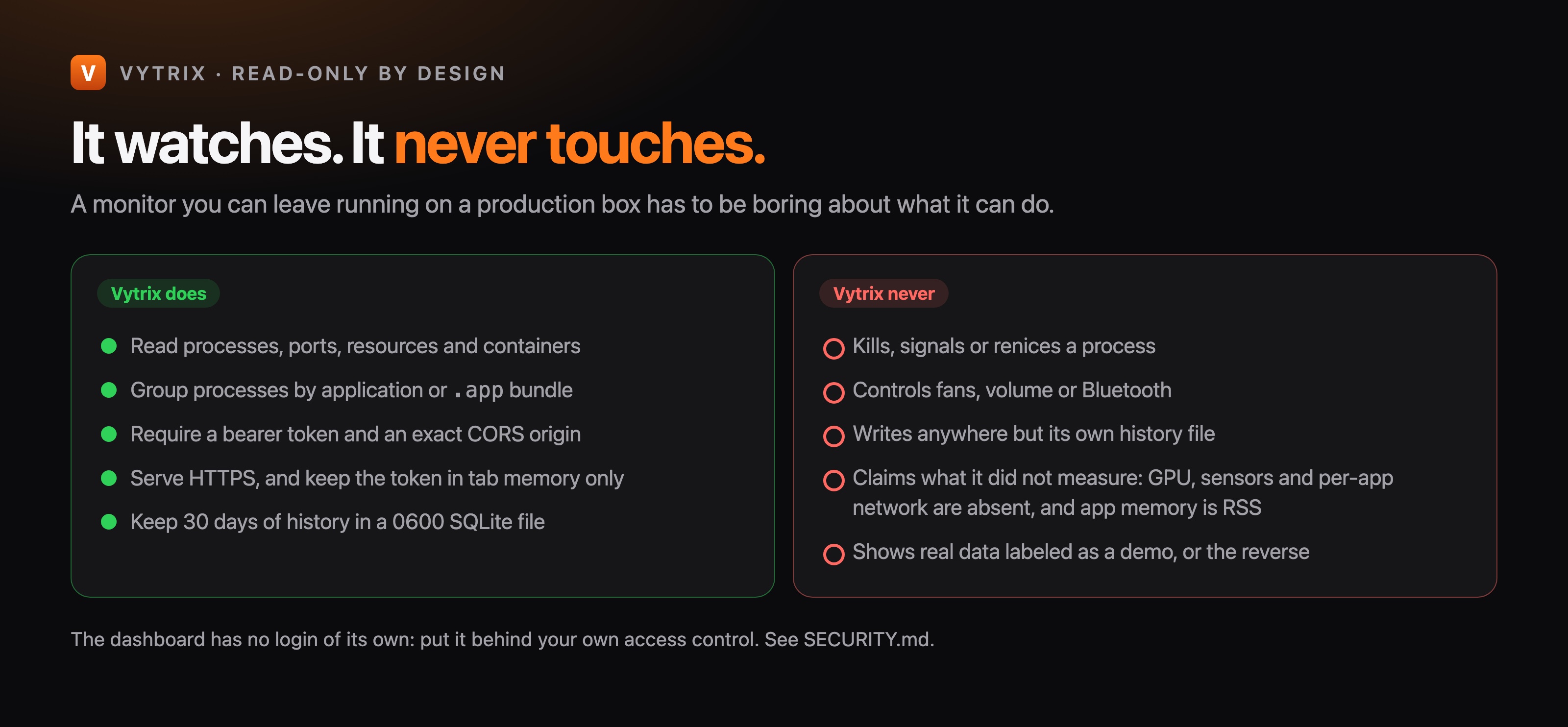 Vytrix reads processes, ports, resources and containers. It never kills, signals or changes anything.