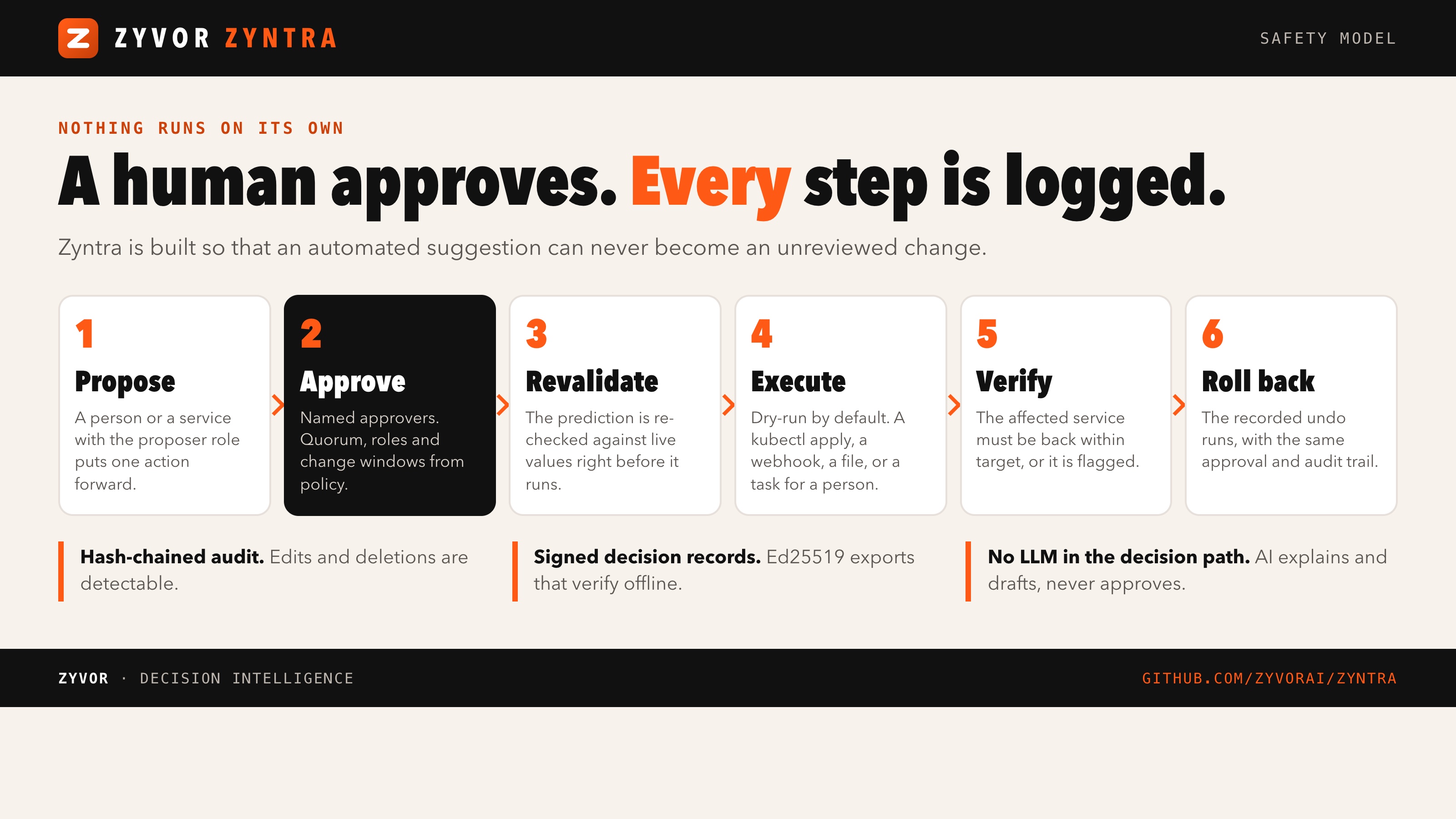 Approval lane — propose, approve, execute in Keep, verify