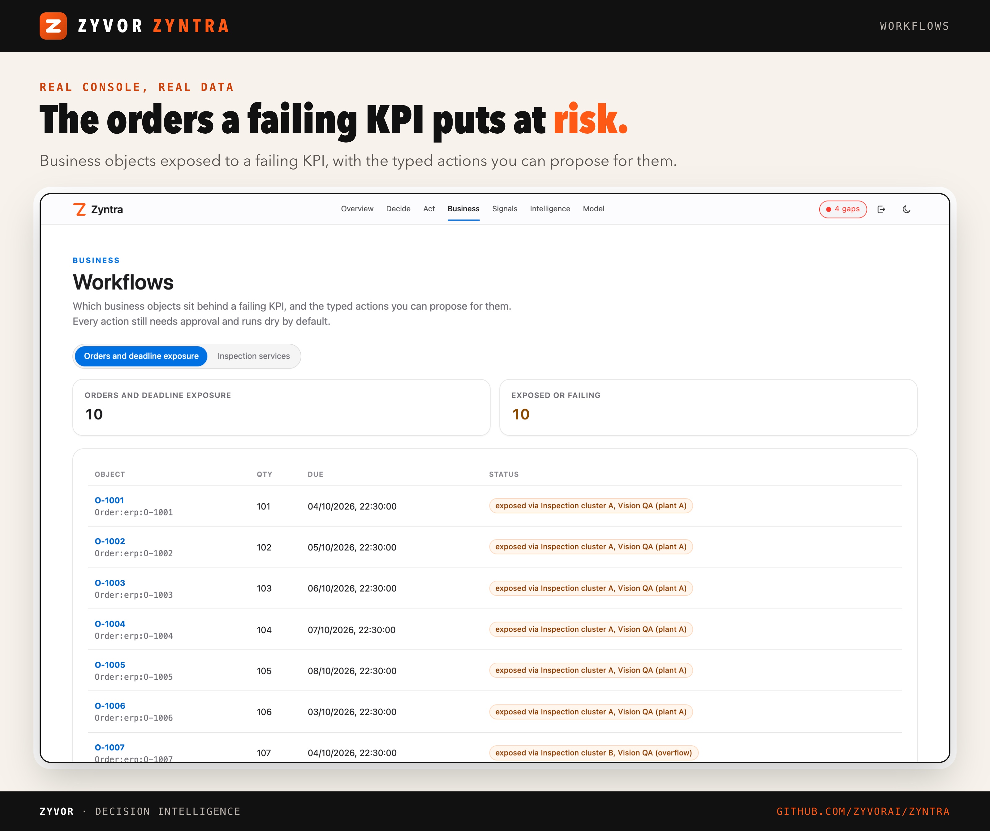 Workflows — orders exposed to a failing KPI